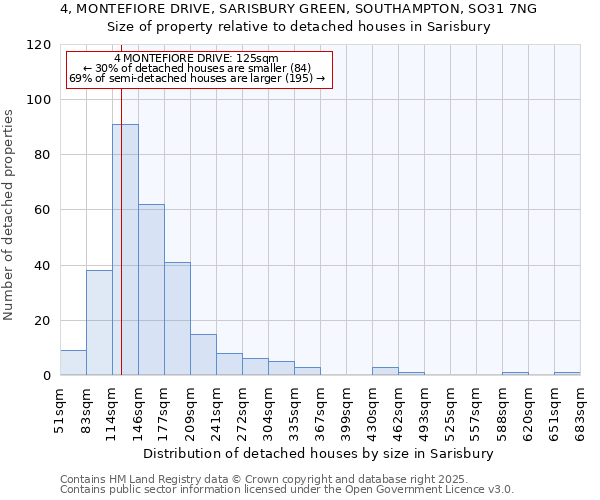 4, MONTEFIORE DRIVE, SARISBURY GREEN, SOUTHAMPTON, SO31 7NG: Size of property relative to detached houses houses in Sarisbury