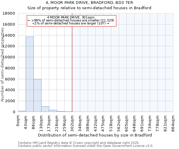 4, MOOR PARK DRIVE, BRADFORD, BD3 7ER: Size of property relative to semi-detached houses houses in Bradford