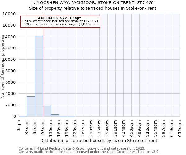 4, MOORHEN WAY, PACKMOOR, STOKE-ON-TRENT, ST7 4GY: Size of property relative to terraced houses houses in Stoke-on-Trent