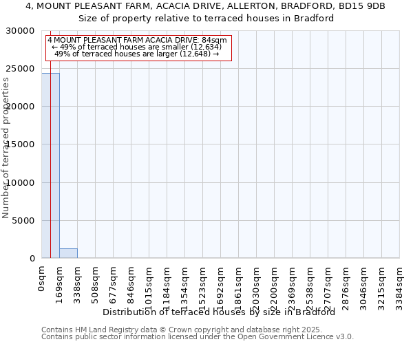 4, MOUNT PLEASANT FARM, ACACIA DRIVE, ALLERTON, BRADFORD, BD15 9DB: Size of property relative to terraced houses houses in Bradford