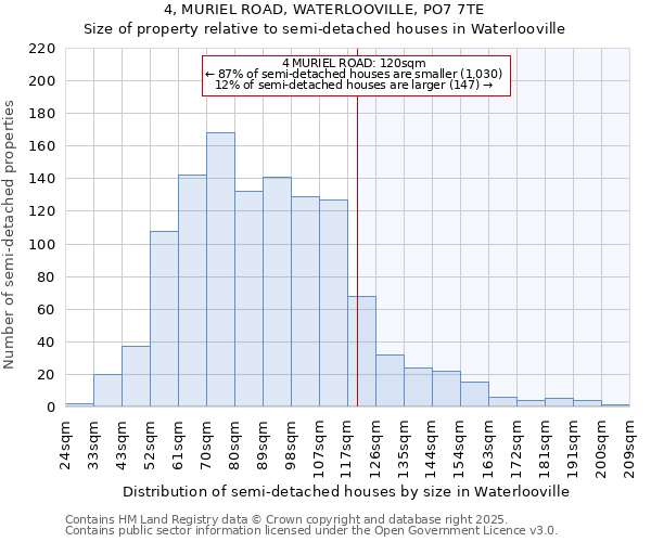 4, MURIEL ROAD, WATERLOOVILLE, PO7 7TE: Size of property relative to semi-detached houses houses in Waterlooville
