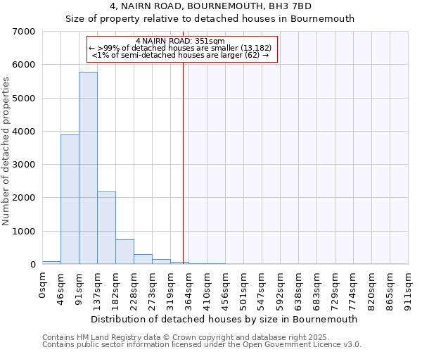 4, NAIRN ROAD, BOURNEMOUTH, BH3 7BD: Size of property relative to detached houses houses in Bournemouth