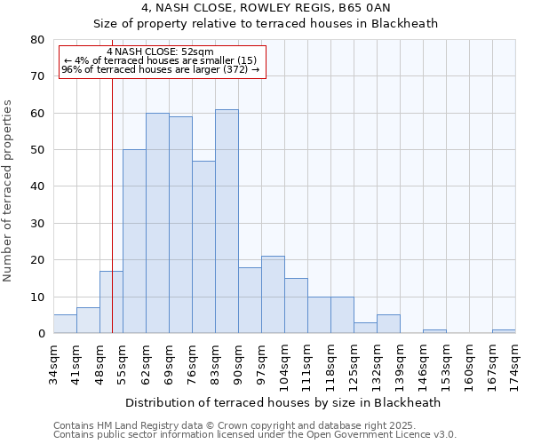 4, NASH CLOSE, ROWLEY REGIS, B65 0AN: Size of property relative to terraced houses houses in Blackheath