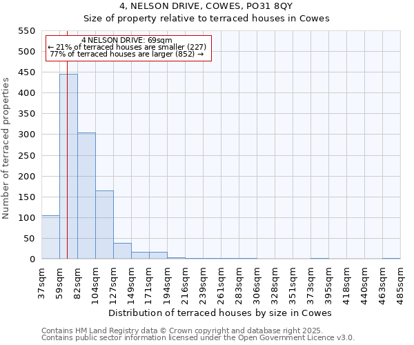 4, NELSON DRIVE, COWES, PO31 8QY: Size of property relative to terraced houses houses in Cowes