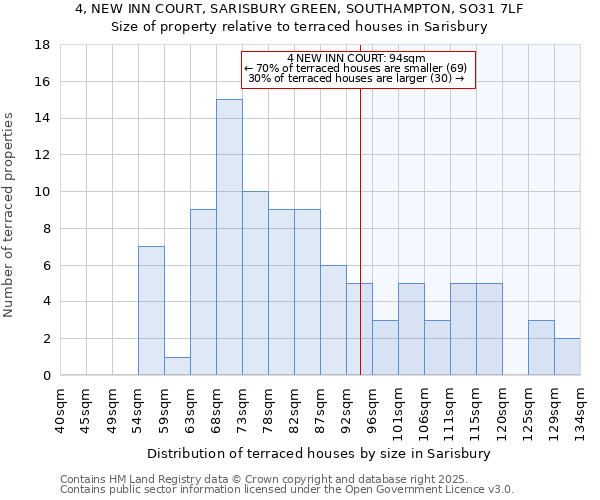 4, NEW INN COURT, SARISBURY GREEN, SOUTHAMPTON, SO31 7LF: Size of property relative to terraced houses houses in Sarisbury