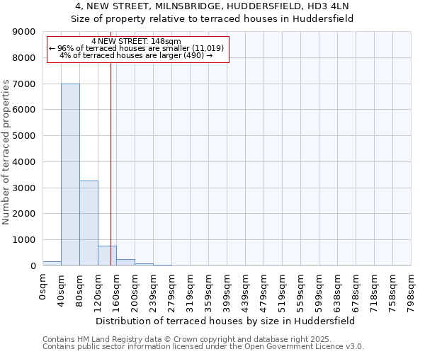 4, NEW STREET, MILNSBRIDGE, HUDDERSFIELD, HD3 4LN: Size of property relative to terraced houses houses in Huddersfield