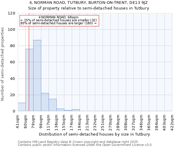 4, NORMAN ROAD, TUTBURY, BURTON-ON-TRENT, DE13 9JZ: Size of property relative to semi-detached houses houses in Tutbury
