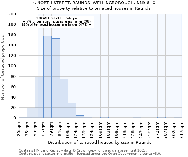 4, NORTH STREET, RAUNDS, WELLINGBOROUGH, NN9 6HX: Size of property relative to terraced houses houses in Raunds