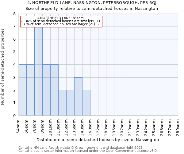 4, NORTHFIELD LANE, NASSINGTON, PETERBOROUGH, PE8 6QJ: Size of property relative to semi-detached houses houses in Nassington