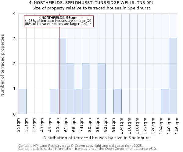 4, NORTHFIELDS, SPELDHURST, TUNBRIDGE WELLS, TN3 0PL: Size of property relative to terraced houses houses in Speldhurst