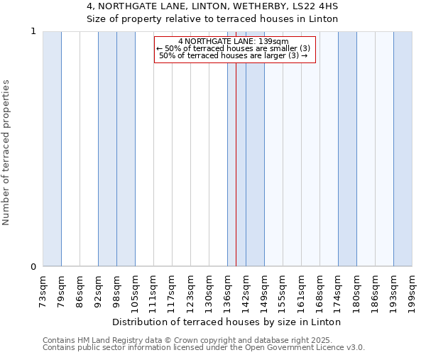 4, NORTHGATE LANE, LINTON, WETHERBY, LS22 4HS: Size of property relative to terraced houses houses in Linton