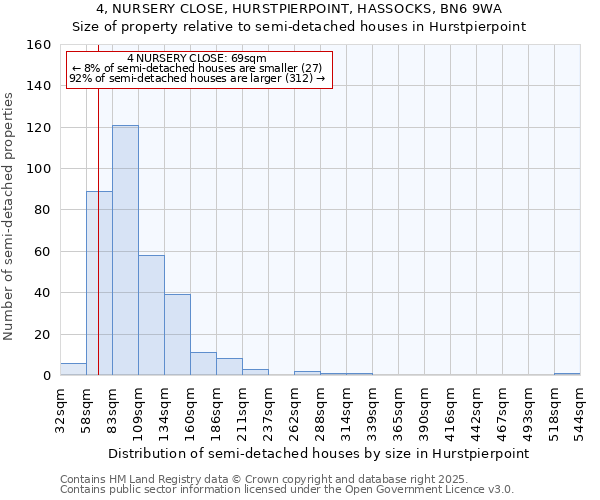 4, NURSERY CLOSE, HURSTPIERPOINT, HASSOCKS, BN6 9WA: Size of property relative to semi-detached houses houses in Hurstpierpoint