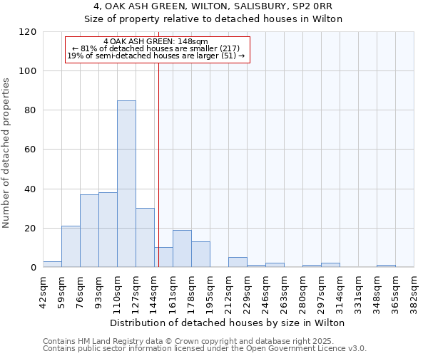 4, OAK ASH GREEN, WILTON, SALISBURY, SP2 0RR: Size of property relative to detached houses houses in Wilton
