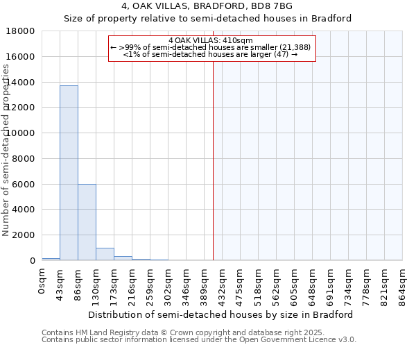 4, OAK VILLAS, BRADFORD, BD8 7BG: Size of property relative to semi-detached houses houses in Bradford