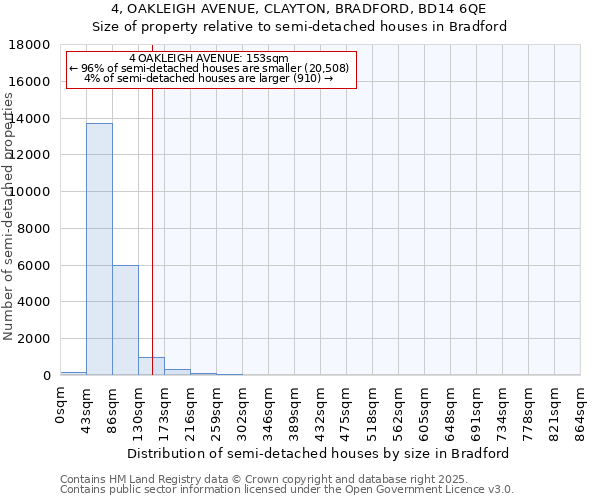 4, OAKLEIGH AVENUE, CLAYTON, BRADFORD, BD14 6QE: Size of property relative to semi-detached houses houses in Bradford
