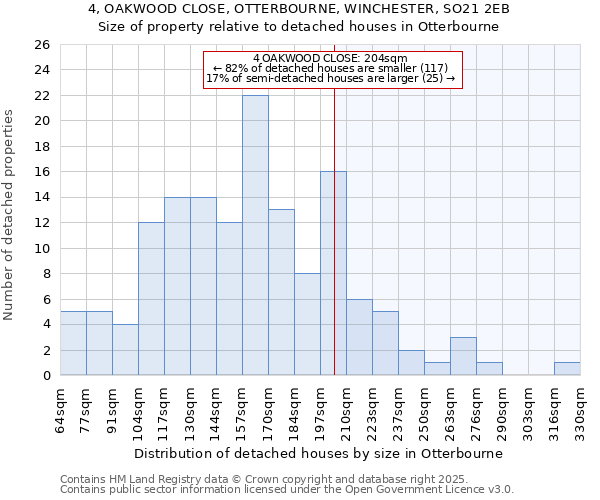 4, OAKWOOD CLOSE, OTTERBOURNE, WINCHESTER, SO21 2EB: Size of property relative to detached houses houses in Otterbourne