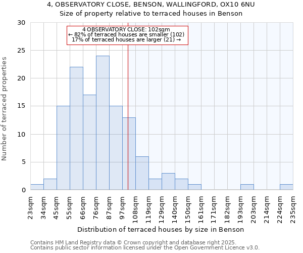 4, OBSERVATORY CLOSE, BENSON, WALLINGFORD, OX10 6NU: Size of property relative to terraced houses houses in Benson