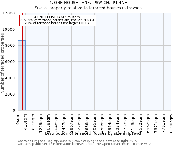 4, ONE HOUSE LANE, IPSWICH, IP1 4NH: Size of property relative to terraced houses houses in Ipswich