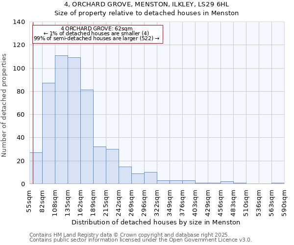 4, ORCHARD GROVE, MENSTON, ILKLEY, LS29 6HL: Size of property relative to detached houses houses in Menston