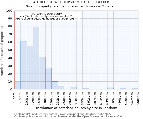 4, ORCHARD WAY, TOPSHAM, EXETER, EX3 0LB: Size of property relative to detached houses houses in Topsham