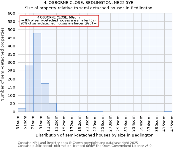 4, OSBORNE CLOSE, BEDLINGTON, NE22 5YE: Size of property relative to semi-detached houses houses in Bedlington