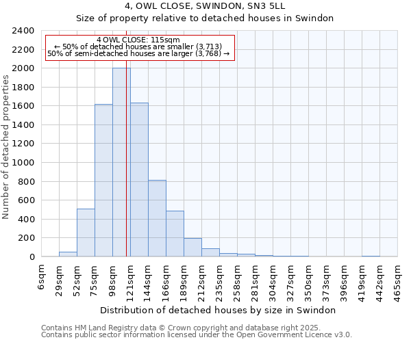 4, OWL CLOSE, SWINDON, SN3 5LL: Size of property relative to detached houses houses in Swindon