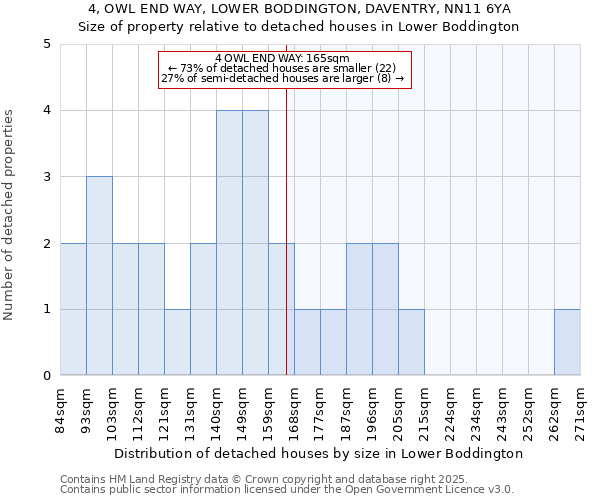 4, OWL END WAY, LOWER BODDINGTON, DAVENTRY, NN11 6YA: Size of property relative to detached houses houses in Lower Boddington