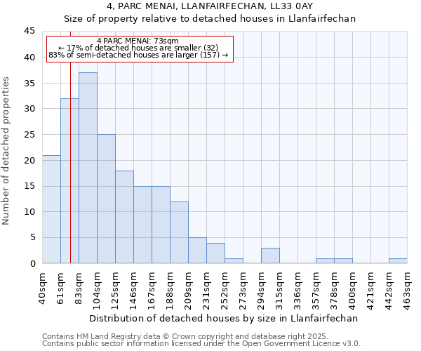 4, PARC MENAI, LLANFAIRFECHAN, LL33 0AY: Size of property relative to detached houses houses in Llanfairfechan
