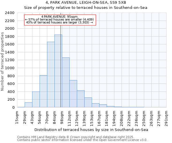 4, PARK AVENUE, LEIGH-ON-SEA, SS9 5XB: Size of property relative to terraced houses houses in Southend-on-Sea