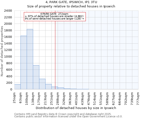 4, PARK GATE, IPSWICH, IP1 3TU: Size of property relative to detached houses houses in Ipswich