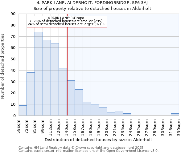 4, PARK LANE, ALDERHOLT, FORDINGBRIDGE, SP6 3AJ: Size of property relative to detached houses houses in Alderholt
