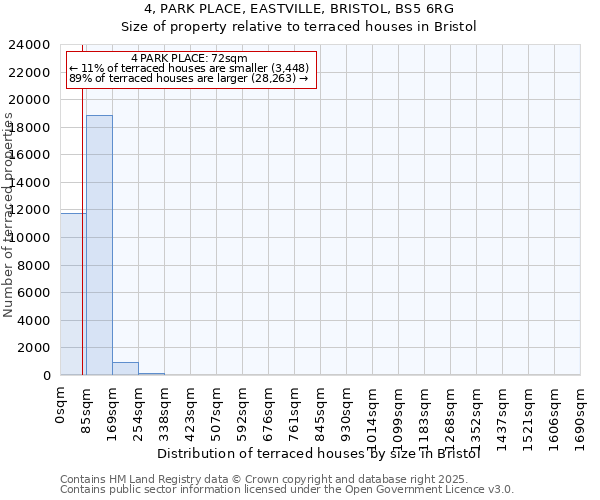 4, PARK PLACE, EASTVILLE, BRISTOL, BS5 6RG: Size of property relative to terraced houses houses in Bristol