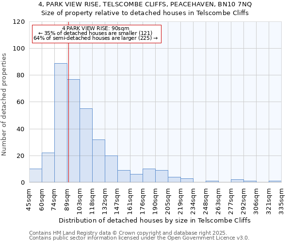 4, PARK VIEW RISE, TELSCOMBE CLIFFS, PEACEHAVEN, BN10 7NQ: Size of property relative to detached houses houses in Telscombe Cliffs