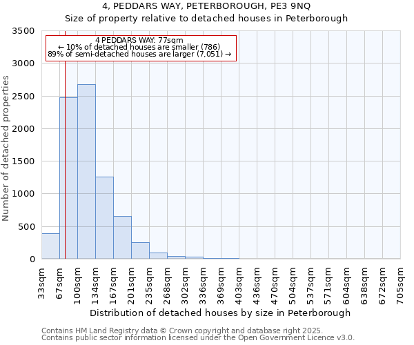 4, PEDDARS WAY, PETERBOROUGH, PE3 9NQ: Size of property relative to detached houses houses in Peterborough