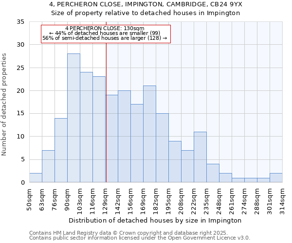 4, PERCHERON CLOSE, IMPINGTON, CAMBRIDGE, CB24 9YX: Size of property relative to detached houses houses in Impington