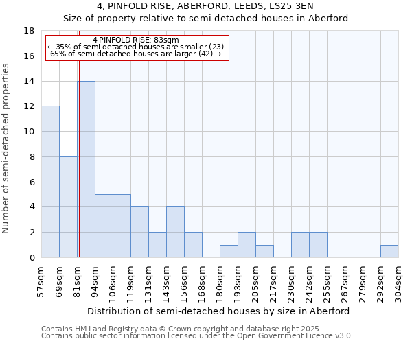 4, PINFOLD RISE, ABERFORD, LEEDS, LS25 3EN: Size of property relative to semi-detached houses houses in Aberford
