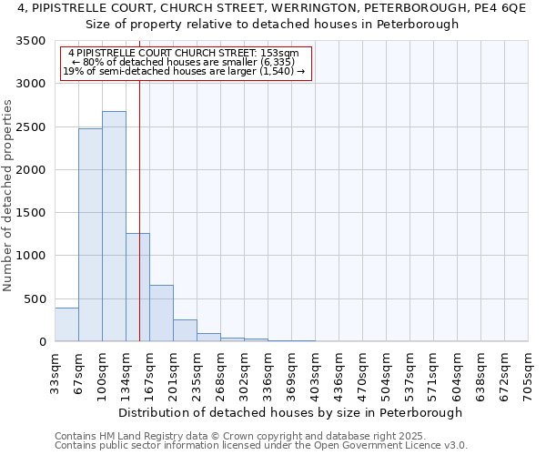 4, PIPISTRELLE COURT, CHURCH STREET, WERRINGTON, PETERBOROUGH, PE4 6QE: Size of property relative to detached houses houses in Peterborough