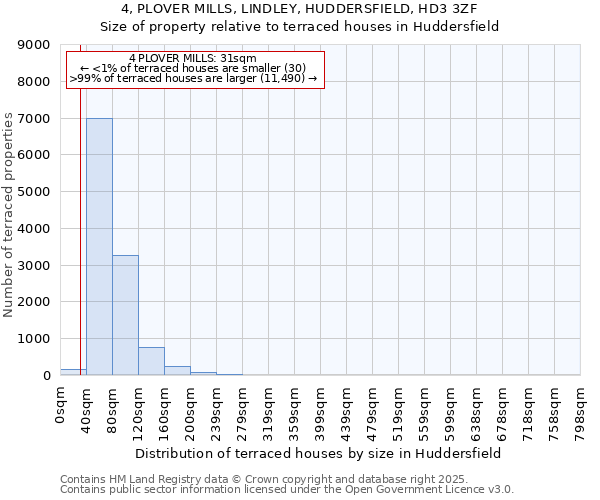 4, PLOVER MILLS, LINDLEY, HUDDERSFIELD, HD3 3ZF: Size of property relative to terraced houses houses in Huddersfield