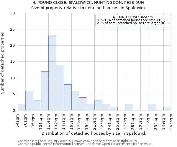 4, POUND CLOSE, SPALDWICK, HUNTINGDON, PE28 0UH: Size of property relative to detached houses houses in Spaldwick