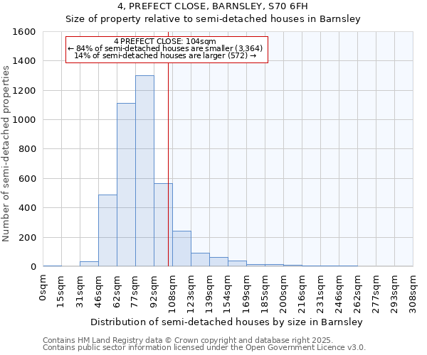 4, PREFECT CLOSE, BARNSLEY, S70 6FH: Size of property relative to semi-detached houses houses in Barnsley