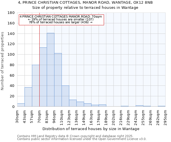 4, PRINCE CHRISTIAN COTTAGES, MANOR ROAD, WANTAGE, OX12 8NB: Size of property relative to terraced houses houses in Wantage