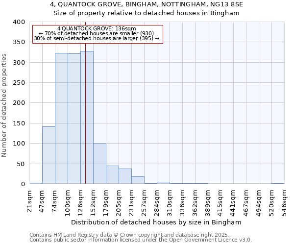 4, QUANTOCK GROVE, BINGHAM, NOTTINGHAM, NG13 8SE: Size of property relative to detached houses houses in Bingham