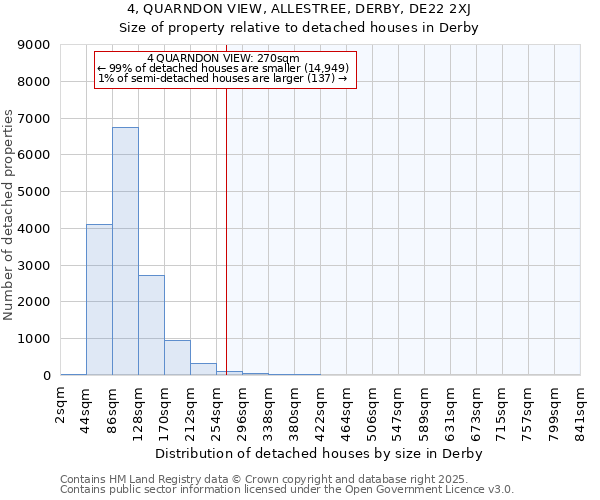 4, QUARNDON VIEW, ALLESTREE, DERBY, DE22 2XJ: Size of property relative to detached houses houses in Derby