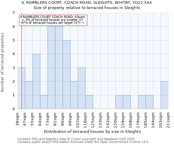 4, RAMBLERS COURT, COACH ROAD, SLEIGHTS, WHITBY, YO22 5AA: Size of property relative to terraced houses houses in Sleights