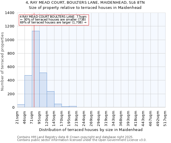4, RAY MEAD COURT, BOULTERS LANE, MAIDENHEAD, SL6 8TN: Size of property relative to terraced houses houses in Maidenhead