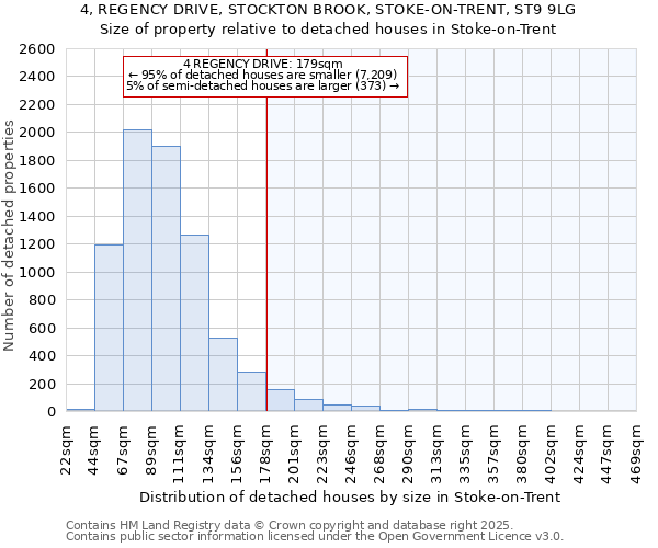 4, REGENCY DRIVE, STOCKTON BROOK, STOKE-ON-TRENT, ST9 9LG: Size of property relative to detached houses houses in Stoke-on-Trent