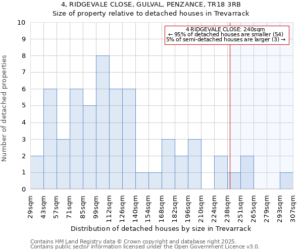 4, RIDGEVALE CLOSE, GULVAL, PENZANCE, TR18 3RB: Size of property relative to detached houses houses in Trevarrack
