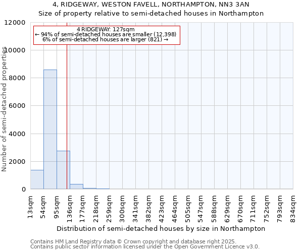 4, RIDGEWAY, WESTON FAVELL, NORTHAMPTON, NN3 3AN: Size of property relative to semi-detached houses houses in Northampton
