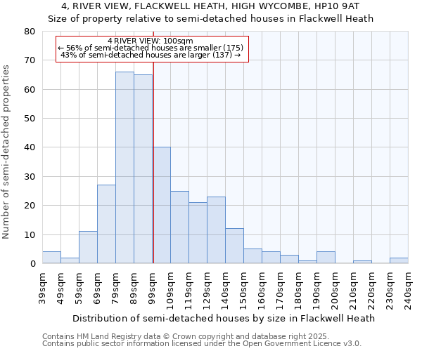 4, RIVER VIEW, FLACKWELL HEATH, HIGH WYCOMBE, HP10 9AT: Size of property relative to semi-detached houses houses in Flackwell Heath