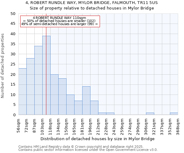 4, ROBERT RUNDLE WAY, MYLOR BRIDGE, FALMOUTH, TR11 5US: Size of property relative to detached houses houses in Mylor Bridge